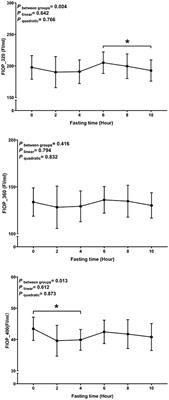 Postprandial changes of oxidative stress biomarkers in healthy individuals